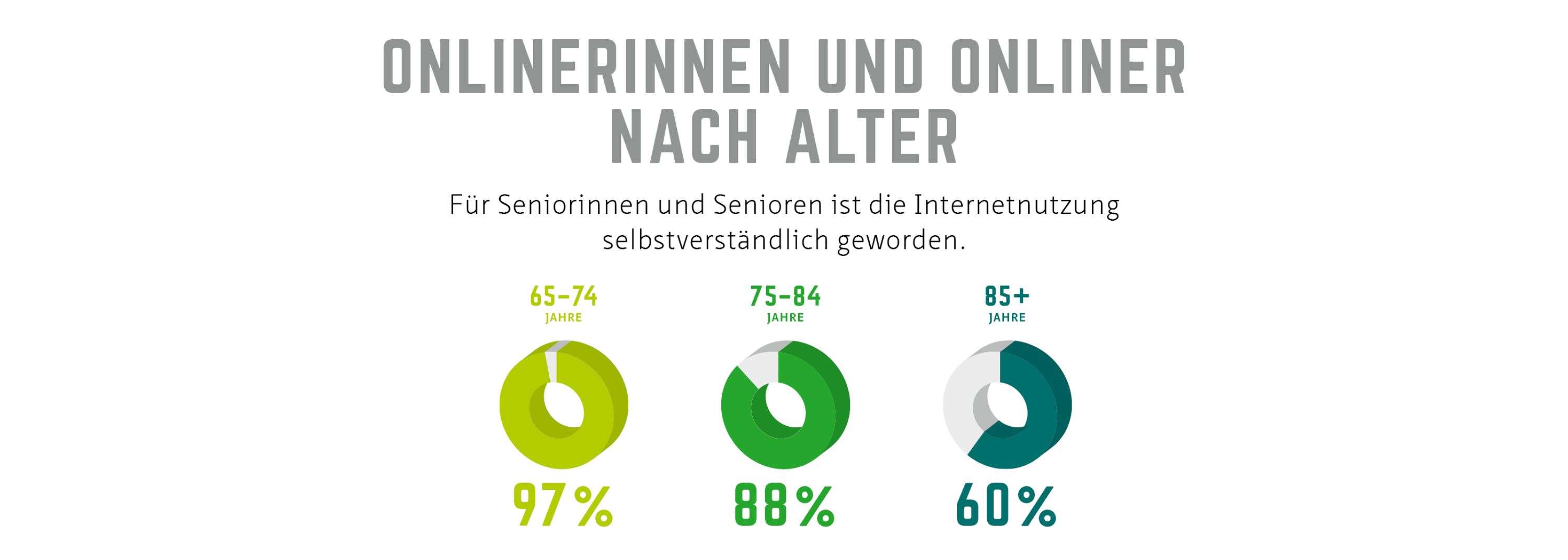 Online-Nutzung von Personen ab 65 Jahren nach Alter