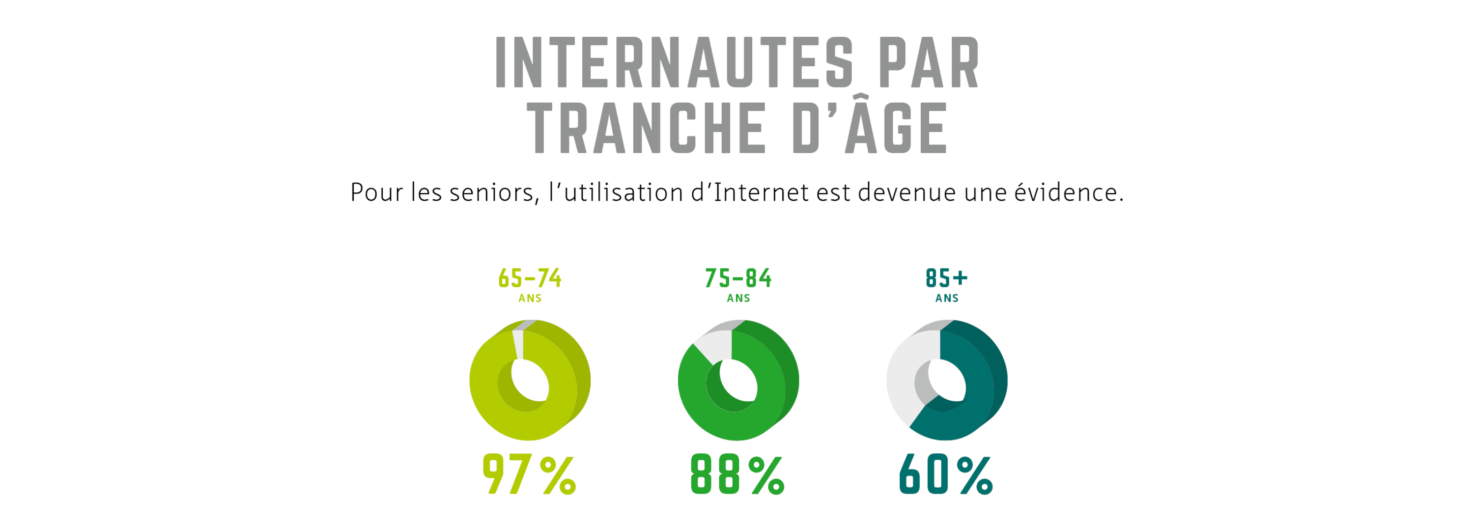 Utilisation d'Internet par les personnes âgées de 65 ans et plus, selon l'âge